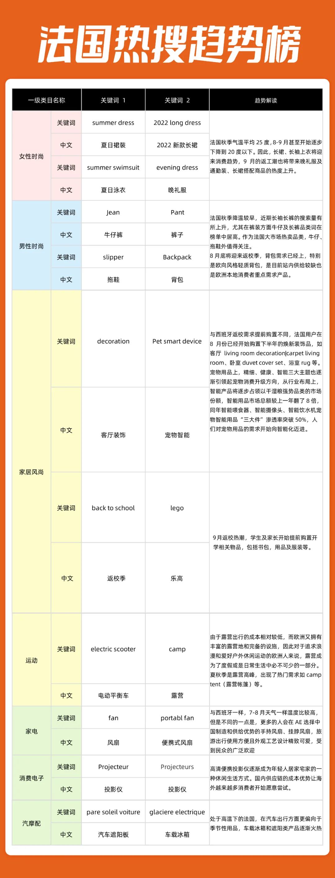 暑期快结束，欧洲学生返校季来啦！中国文具、清凉小电器销量或迎井喷式爆发丨跨境速卖榜