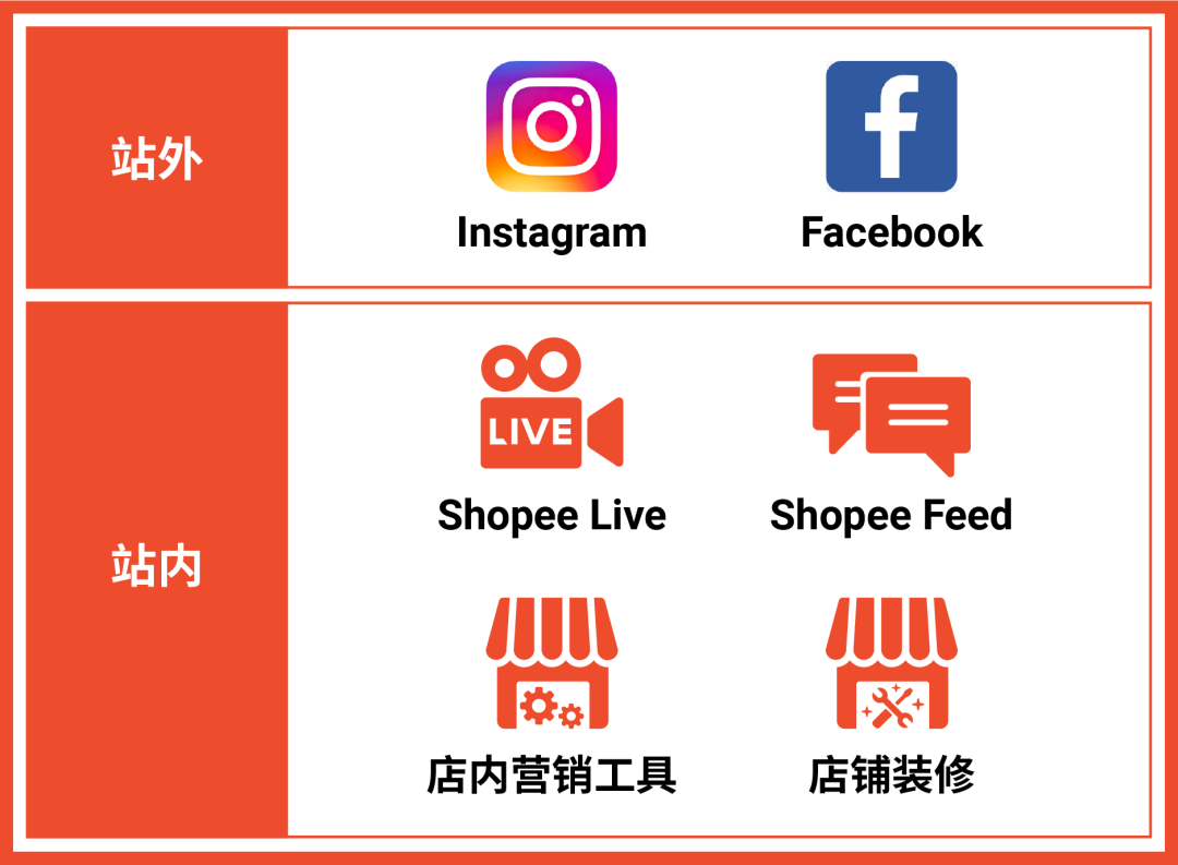 做Shopee流量哪里来? 站内外流量最全解析, 开启疯狂吸金模式