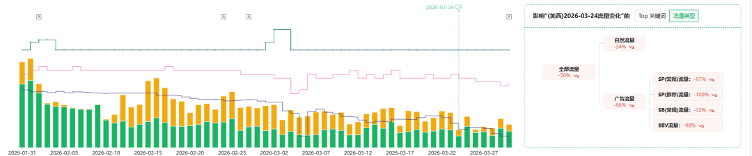 别急着动广告！亚马逊订单骤降的真正元凶，用这个办法三分钟就能找到