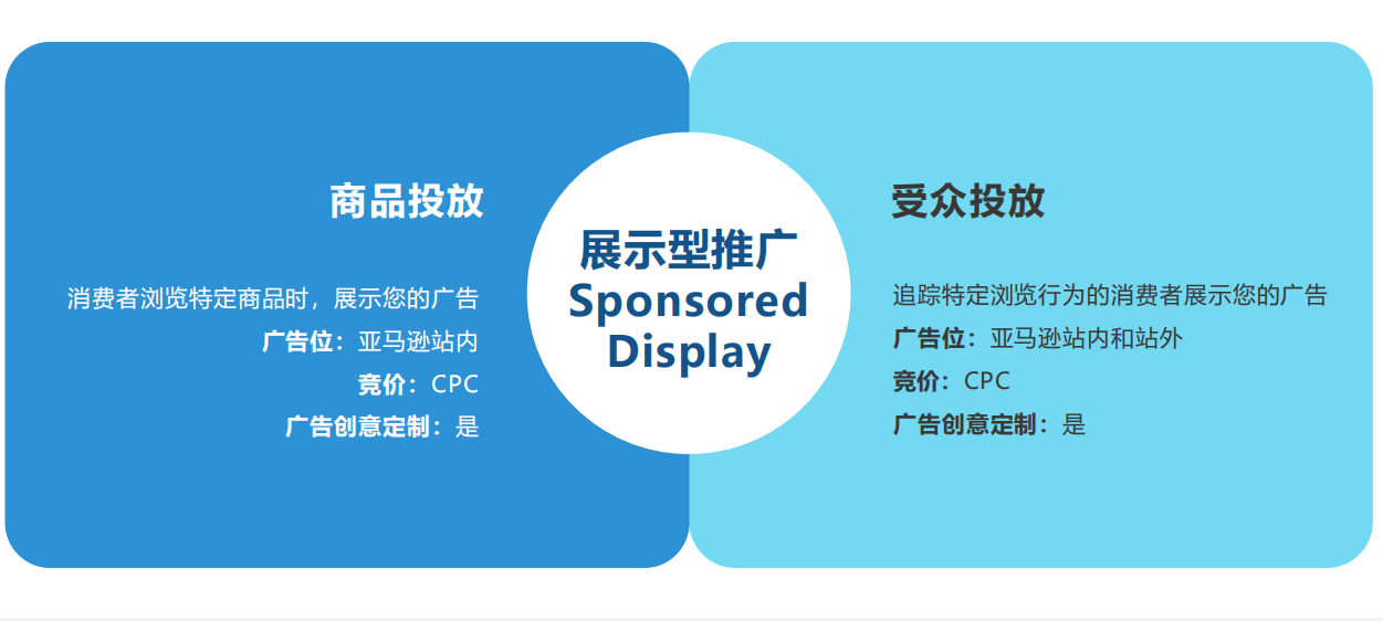 亚马逊展示型广告是什么？分别有哪些打法？