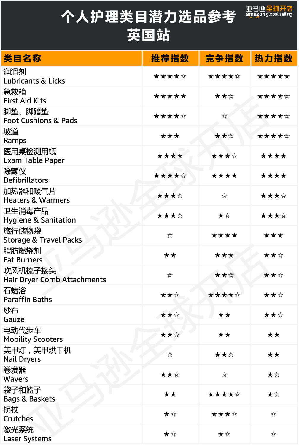 在欧洲创造80万人次点击的国货了解下？亚马逊300+热卖选品创造神话不是梦！