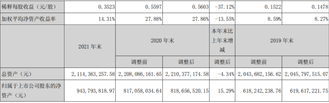 6500万的物流支出,2021价之链利润亏损988万元