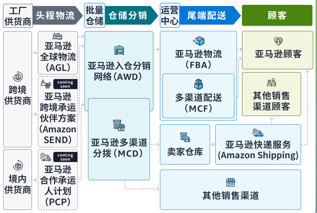 独家！零距离“看”亚马逊供应链整体解决方案，都给我看！