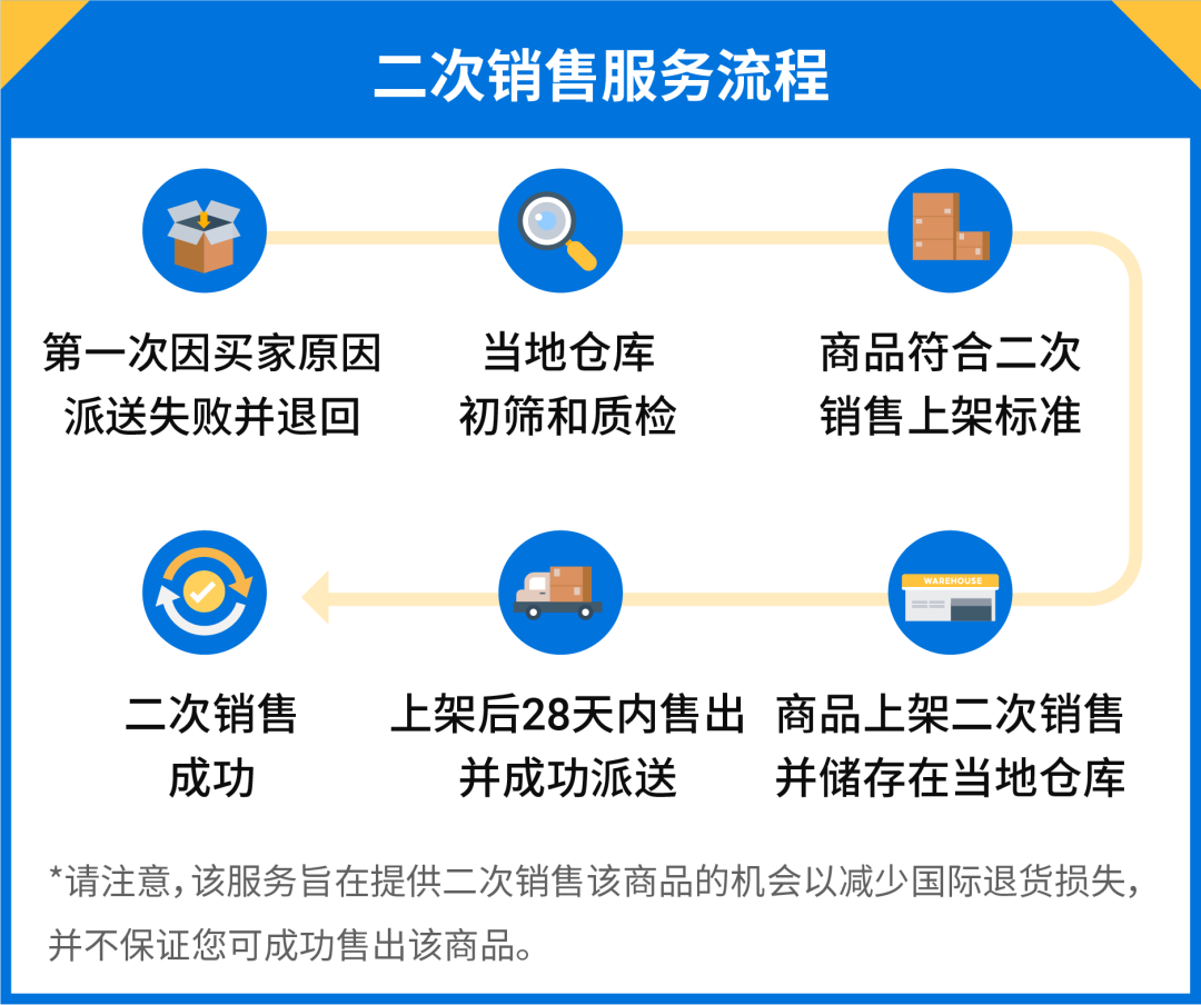 哪种履约渠道利润更高? 必备神器来了! 更有二次销售上线