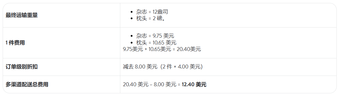 多渠道配送解決方案MCS上線！利用沃爾瑪一流的供應(yīng)鏈實(shí)現(xiàn)多渠道銷(xiāo)售