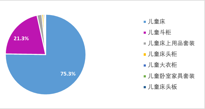 Wayfair 婴童青少年家具类目全景与选品机会盘点