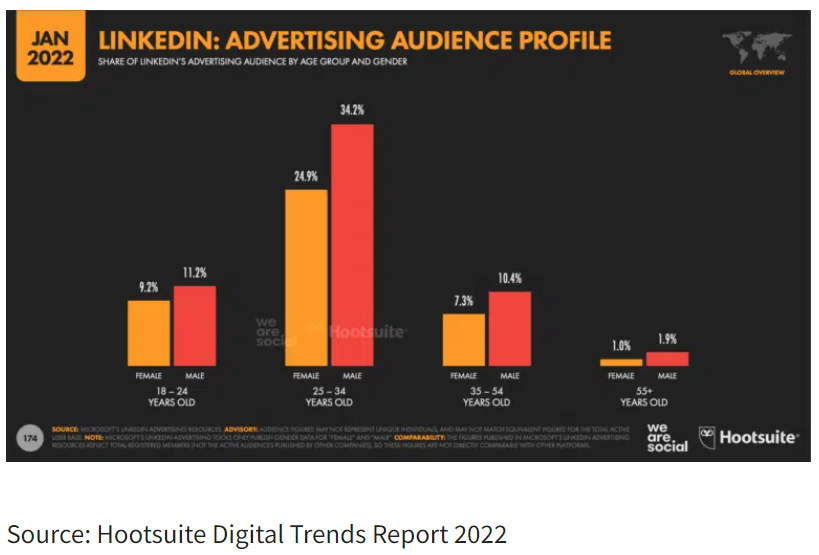 触达8.1亿商务人士！2022年，你不可不知的37组领英数据统计