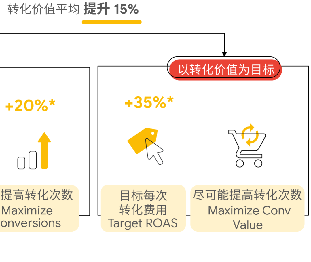 一文读懂如何使用智能出价提升转化收入