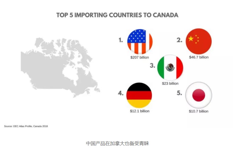 加拿大电商市场趋势分析,附带电商选品及物流介绍