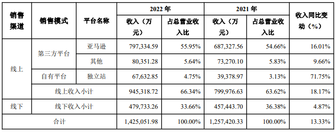 大卖仍被“绑”在亚马逊战车上！封号潮过去三年了