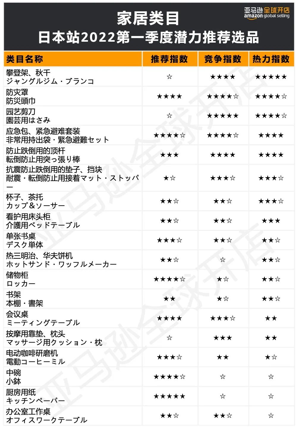 亚马逊2022品类趋势终于出炉！30多亿网民居然都买它？！