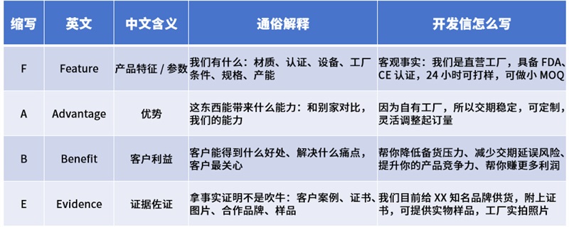 做到这5点，外贸自主开发，好像也不是很难