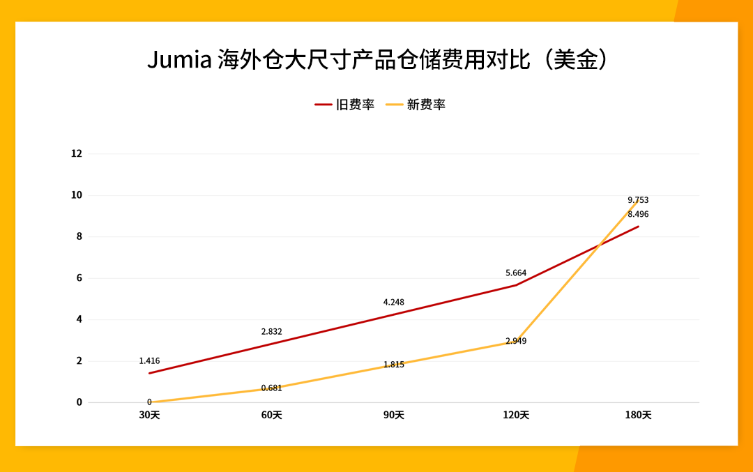 首站乌干达！Jumia海外仓优惠新政已发布！