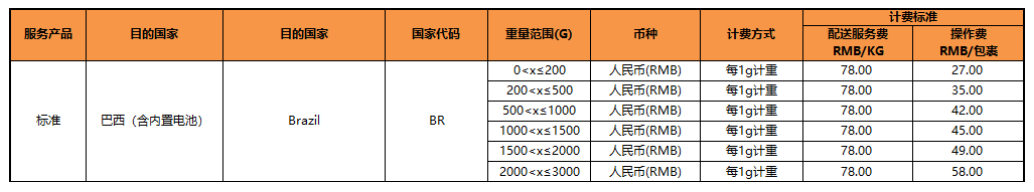 【eBay公告】关于SpeedPAK巴西路向标准型服务上线通知