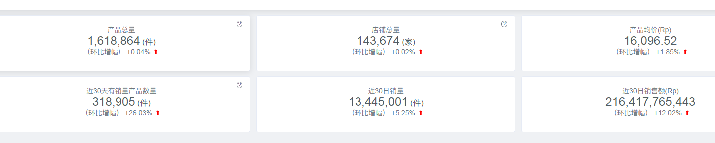 Shopee官方代运营:东南亚宠物市场巨大商机,东南亚最新市场数据