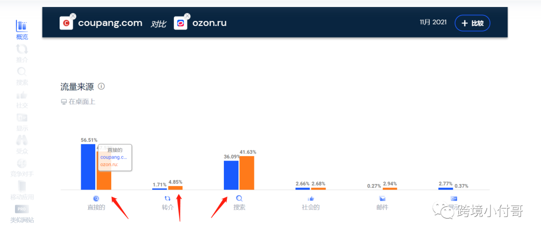 朋友圈为什么都在说韩国的Coupang平台，什么样的一个平台值得大家这么推崇？
