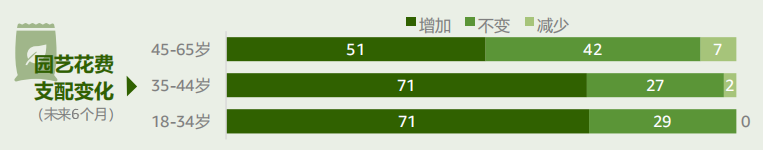 亚马逊旺季选品洞察①：园艺品类市场消费高涨！