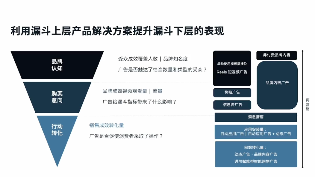 Meta上、中、下全漏斗营销解决方案,帮你快速提升转化!
