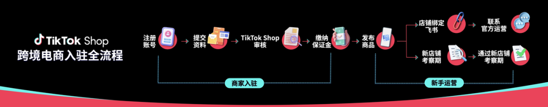 TikTok Shop东南亚跨境商家自助入驻开店指南（附入驻通道）
