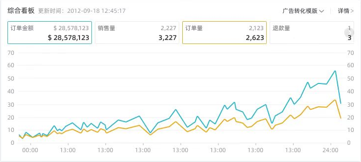 船長(zhǎng)BI行業(yè)首發(fā)PDCA管理模式,撬動(dòng)亞馬遜賣家業(yè)績(jī)?cè)鲩L(zhǎng)！