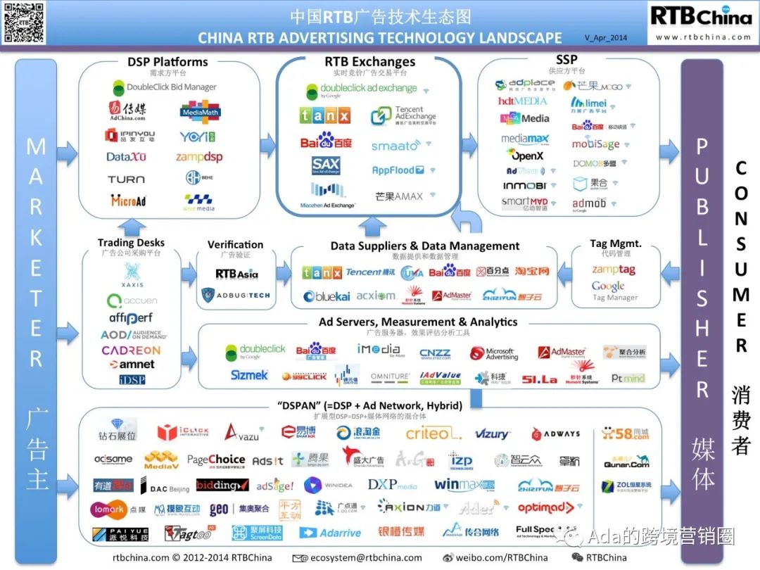 独立站大卖不可缺少的再营销广告渠道-DSP