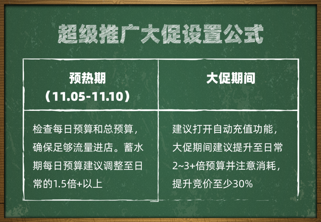 11.11大促必修课|广告预算消耗快如何调整?智能人群模块怎么用?