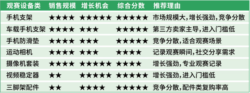 世界杯引爆跨境消费狂欢，亚马逊美加墨巴站点迎机遇