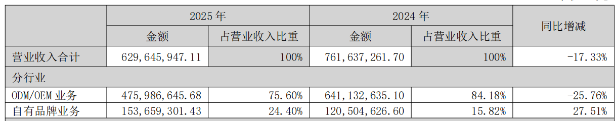 净利润骤降894.07%！3C大卖杰美特2025年业绩由盈转亏