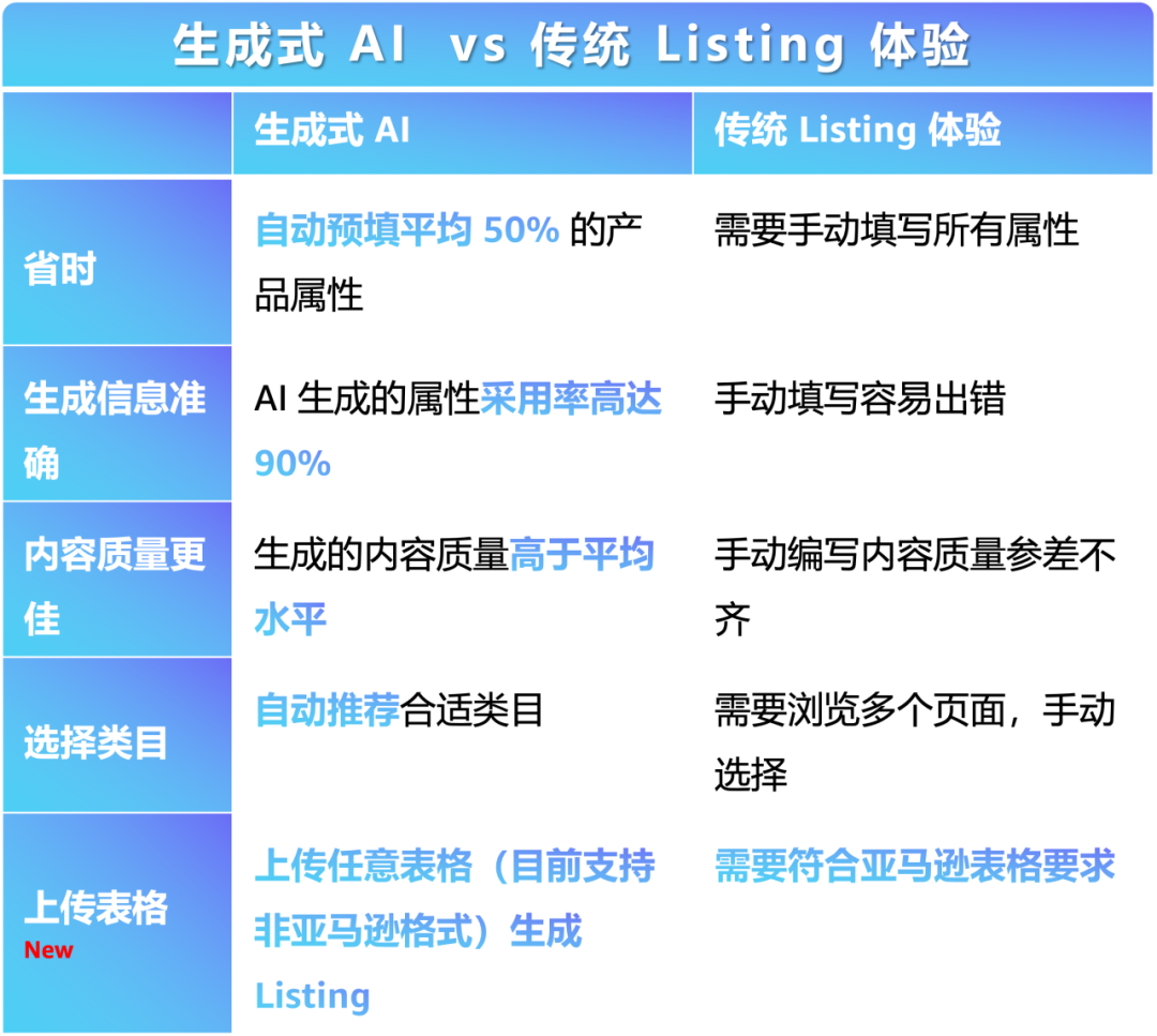 亚马逊AI上新！批量建Listing+在线处理报错，效率翻倍！