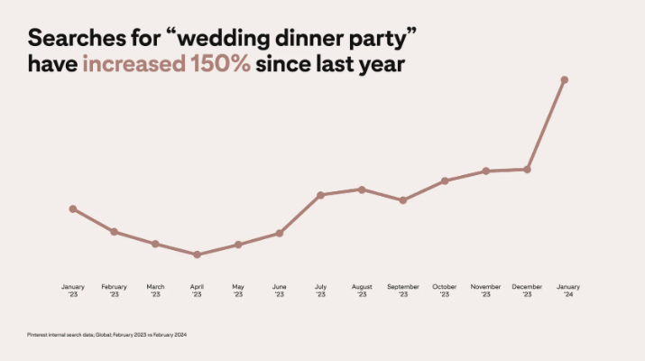 新鲜出炉：2024年Pinterest婚礼相关热搜词趋势