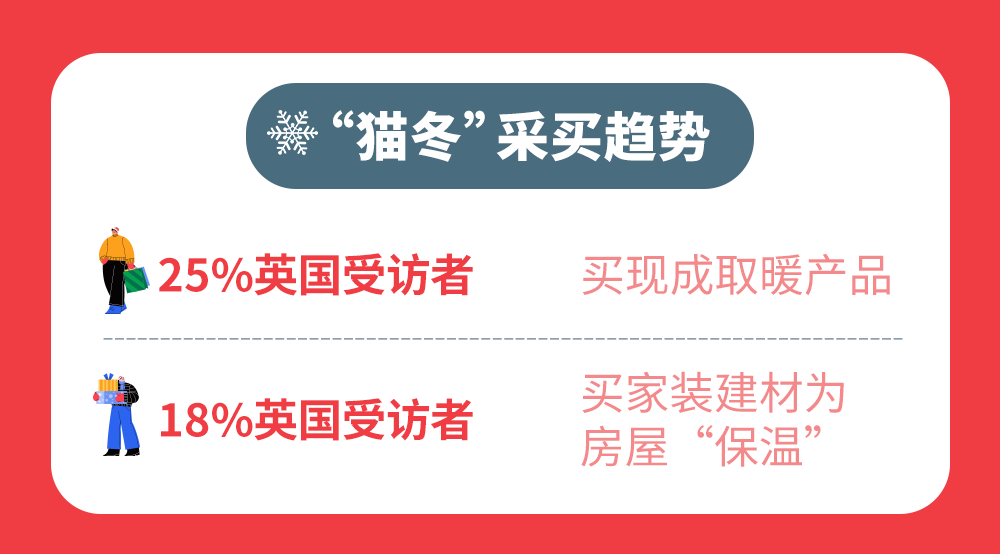 英国消费者“猫冬”场景大赏：花样取暖，买买买不停……