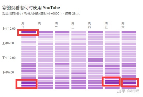 如何利用Youtube Shorts增加独立站流量