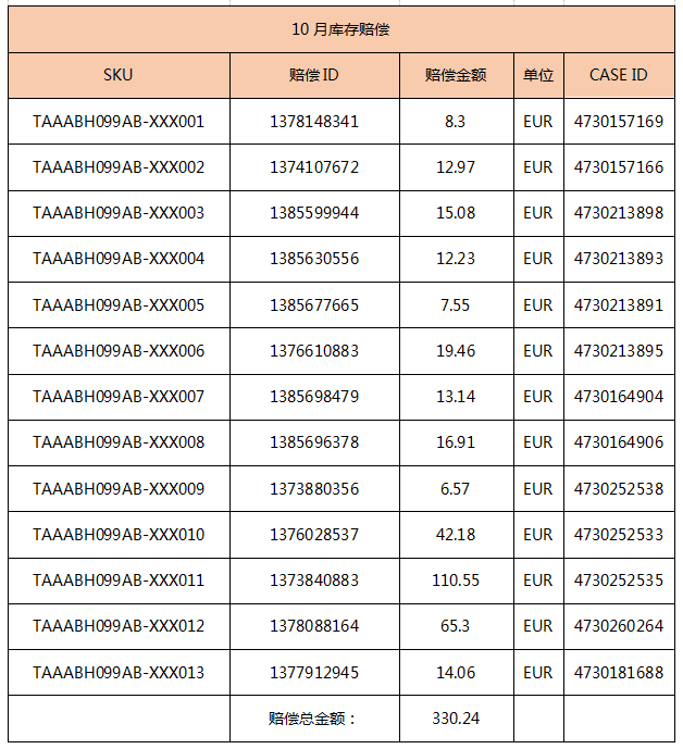 让你的店铺增加1%净利润---向亚马逊索赔的正确姿势（内附模板作业）​