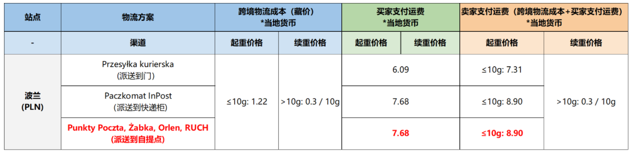 【Shopee公告】波兰站点新增物流渠道通知