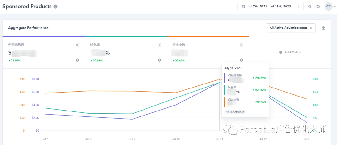 预算不变!Sales提高4倍!Perpetua助力卖家 Prime Day销量跃升!