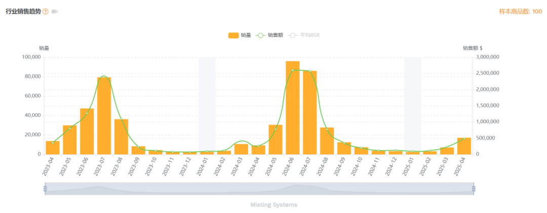 亚马逊选品热门产品解读第64期,今年夏季爆款产品诞生了,来年好好规划一下