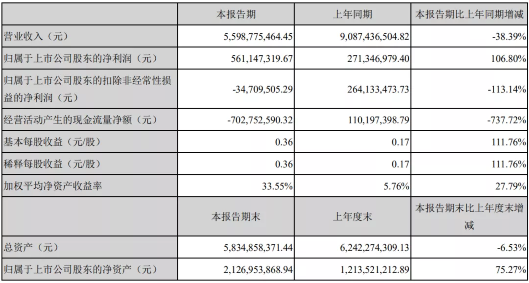 環(huán)球易購1-6月營收只有2.5億元，跨境通未來要看子公司——颯芙
