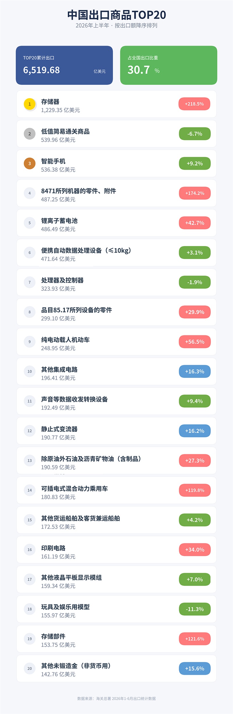 2026年上半年，中国外贸出口城市、市场、商品榜单！前十强又变了