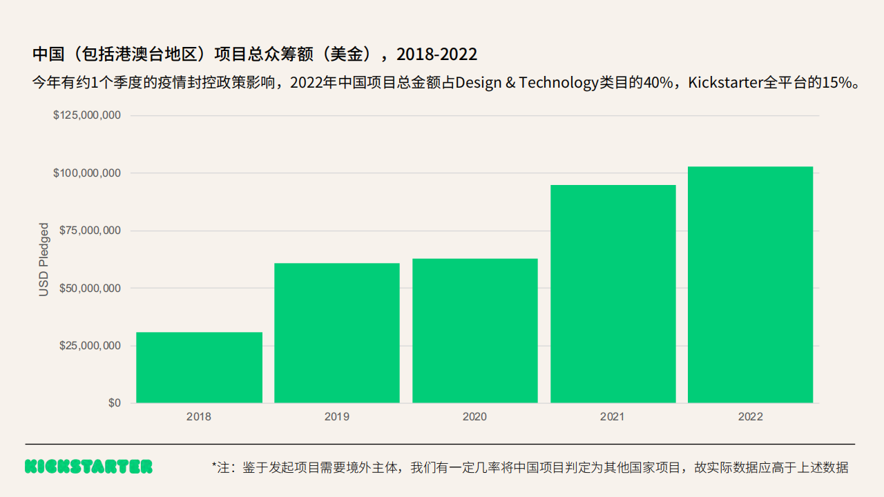 Kickstarter2022年终数据：中国“智”造夺冠，中国项目众筹总额破1亿美金！