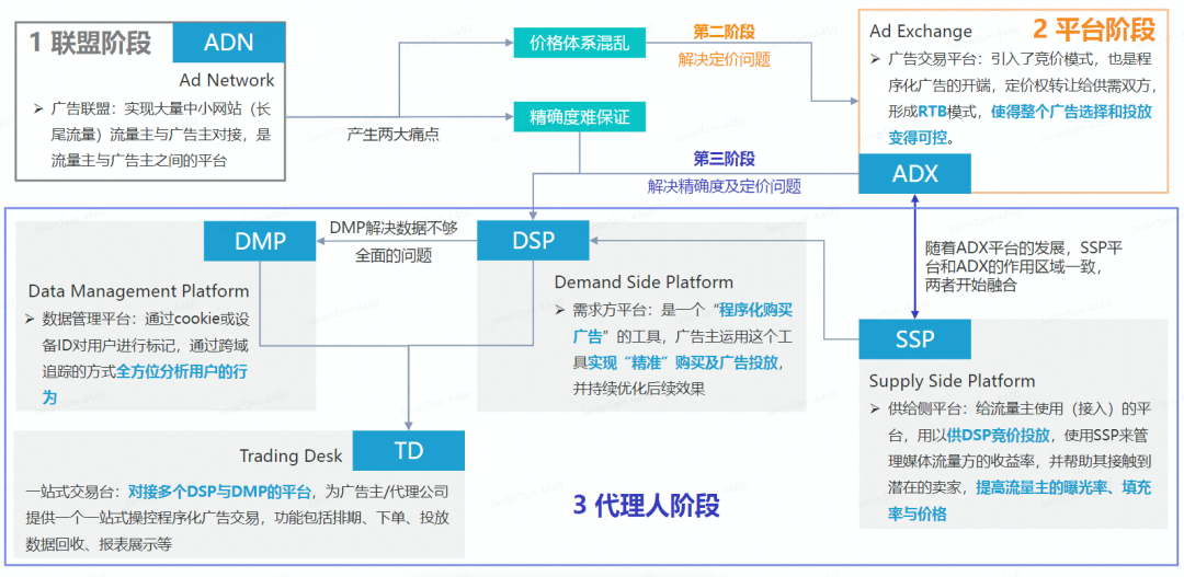 数字化独立站演进历程(二)：2022年全触点管理&私域营销
