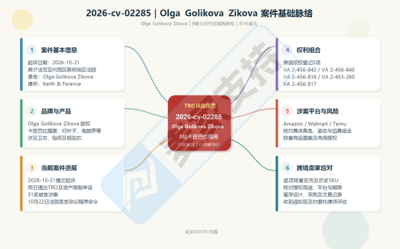 2026-cv-02285｜卡皮巴拉周边卖家注意：31个店均入TRO诉讼，卫衣、贴纸、钥匙扣类目高危