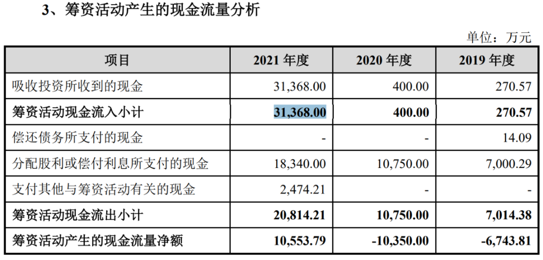 圖:綠聯籌資活動產生的現金流量分析2021年6月,綠聯科技引入新一輪