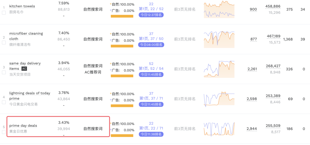 别再错过Prime Day专属流量词了!中小卖家如何低成本抢红利?