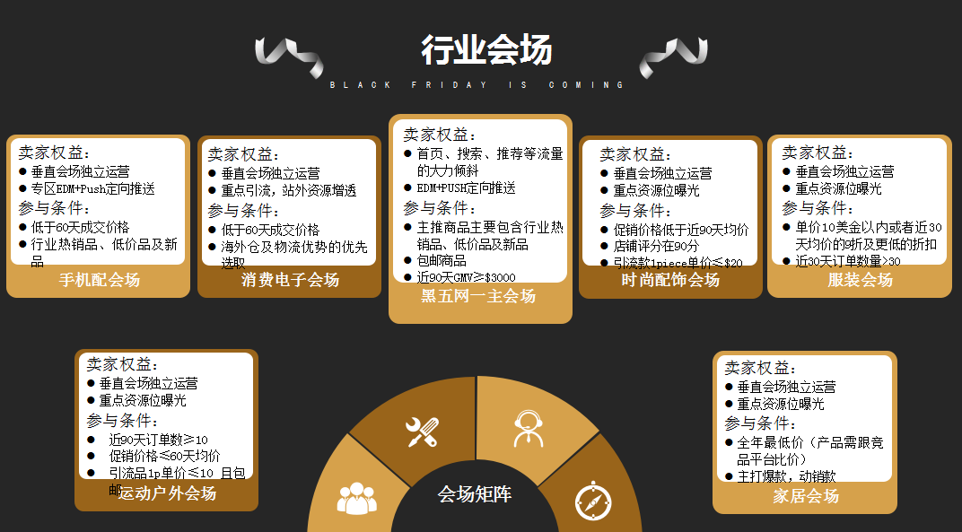 去年增長(zhǎng)100倍，今年“黑五、網(wǎng)一”還有多少增長(zhǎng)空間？