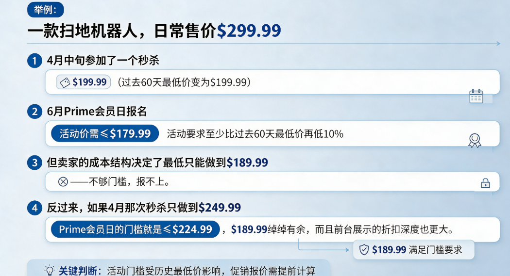 促销价越做越低?90%的亚马逊卖家价格管理都错了!