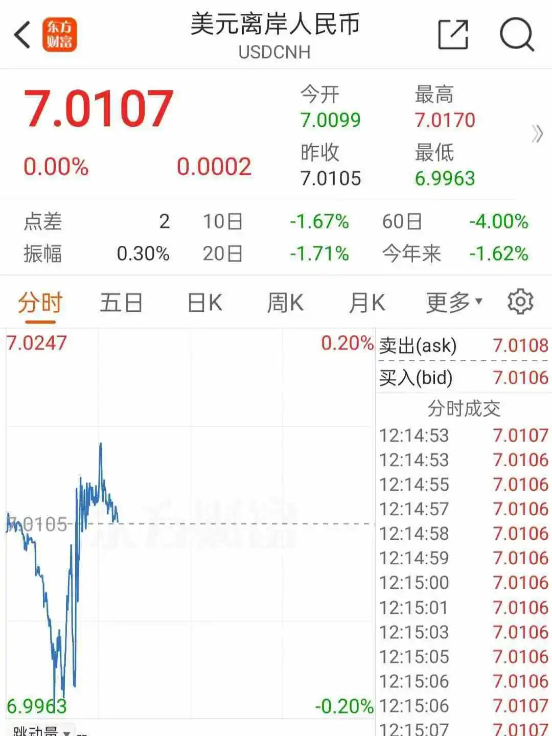 重磅！美元破7，亚马逊卖家利润受影响!