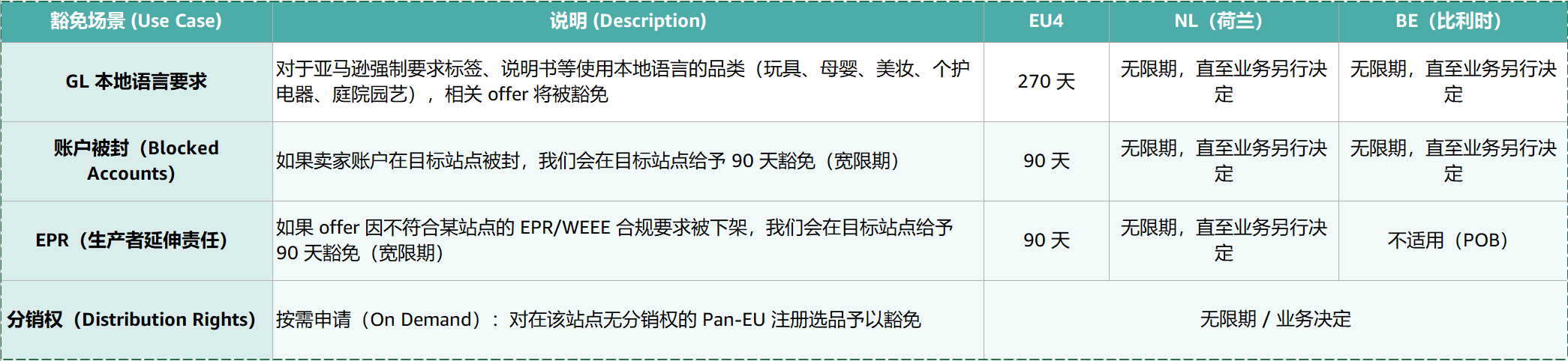 紧急!9月3日起,亚马逊Listing未同步荷兰站与比利时站,将失去Pan-EU资格