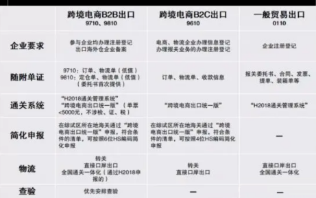 跨境电商海关监管代码9610、9710和9810分别是什么?