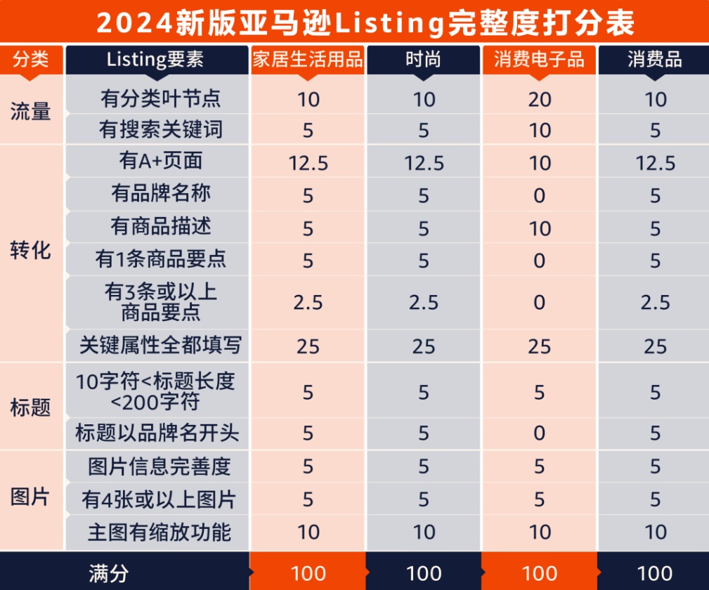 亚马逊2024版Listing打分规则开始实施