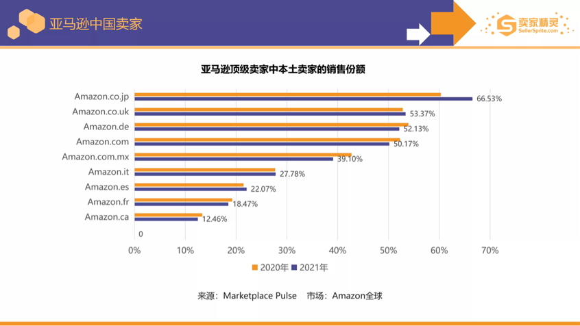 卖家精灵出品亚马逊2021年度数据报告！